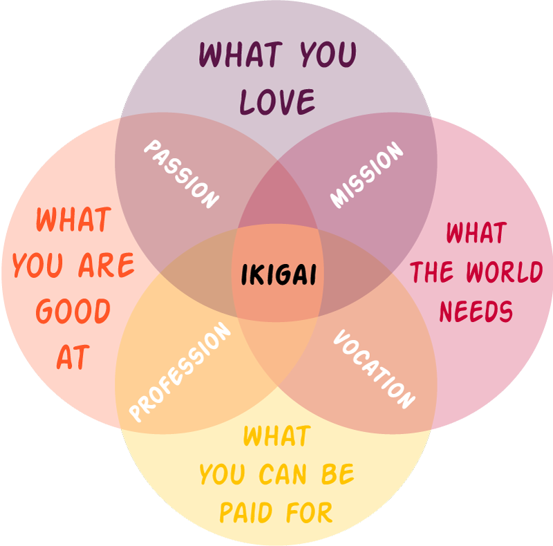 Step by Step Guide to Find Your Purpose in Life through Ikigai
