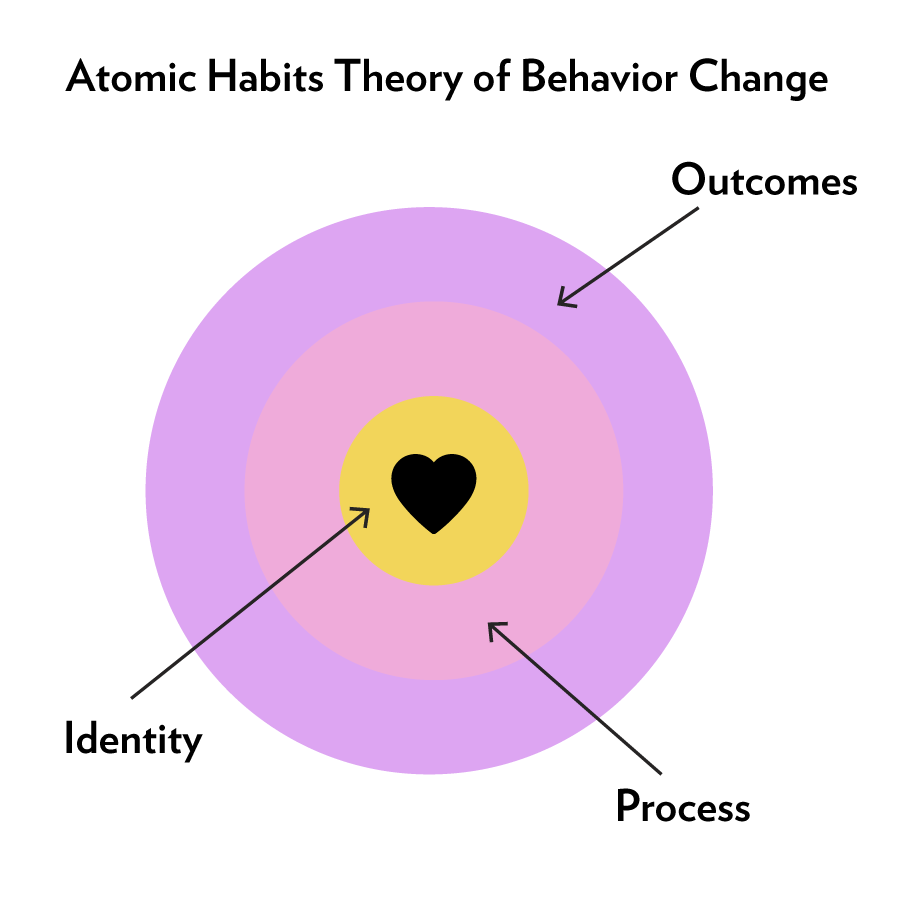 The 3 levels of behavior change: outcomes, process, and identity, in which your identity is the core.