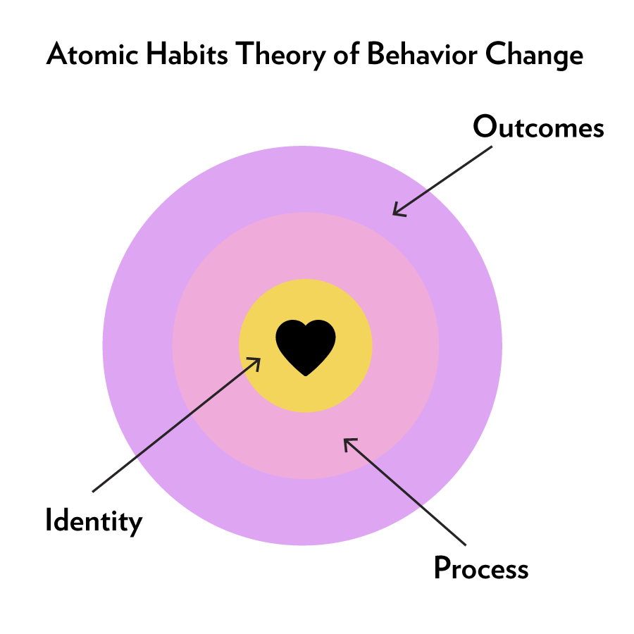 Atomic Habits: The Power of Small Habits to Change Your Life