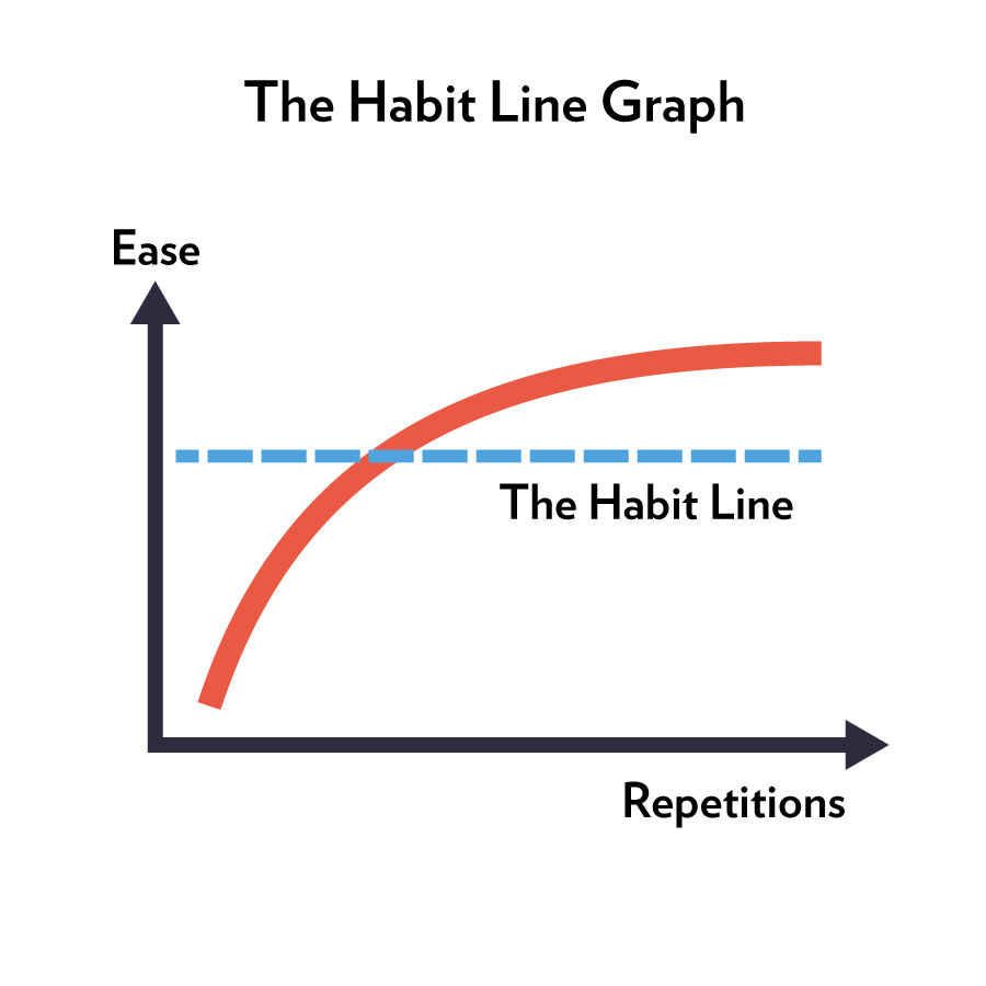 Repetitions and good environments make committing to habits easier, as shown in this graph.