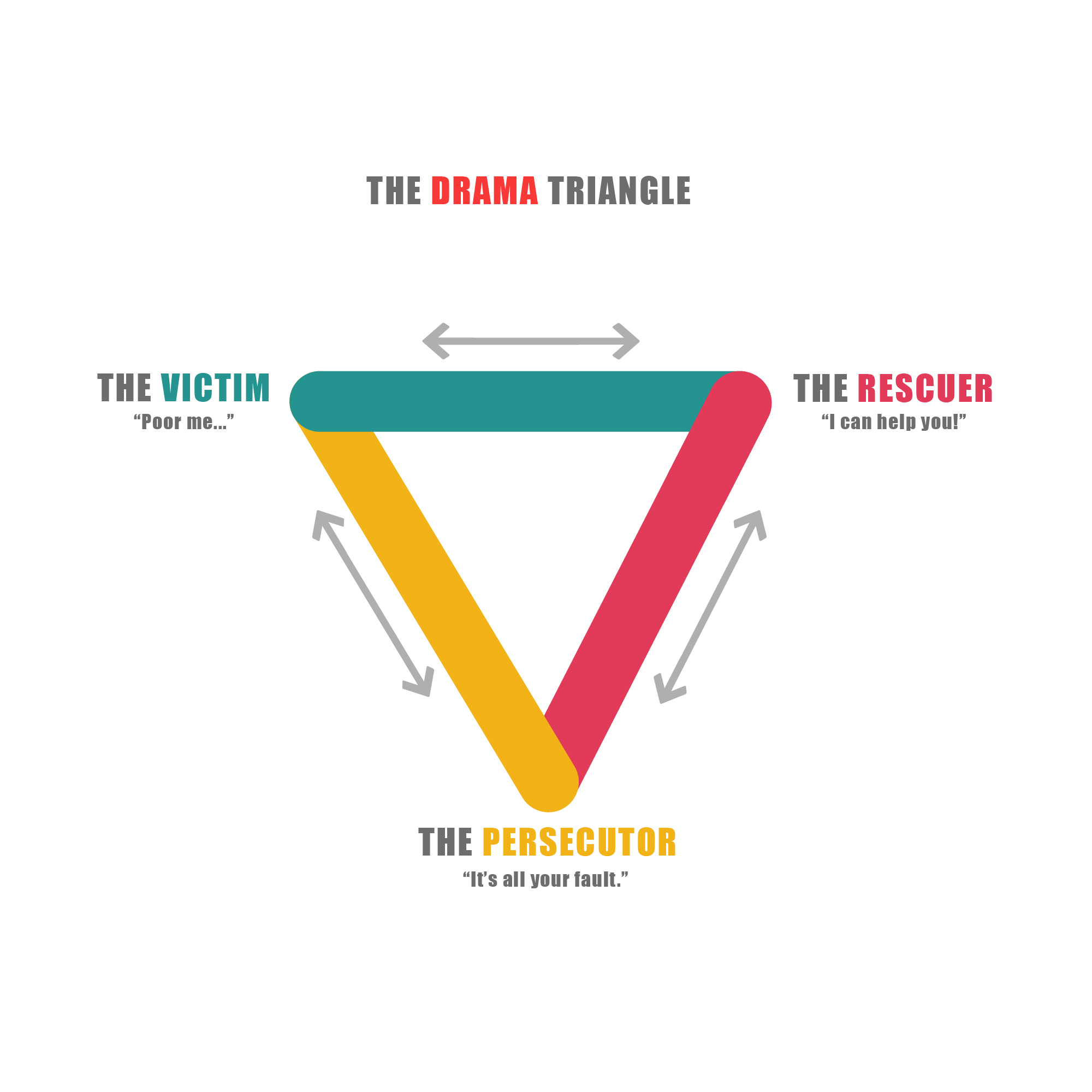 The Drama Triangle, consisting of 3 roles; the victim, the persecutor, and the rescuer.