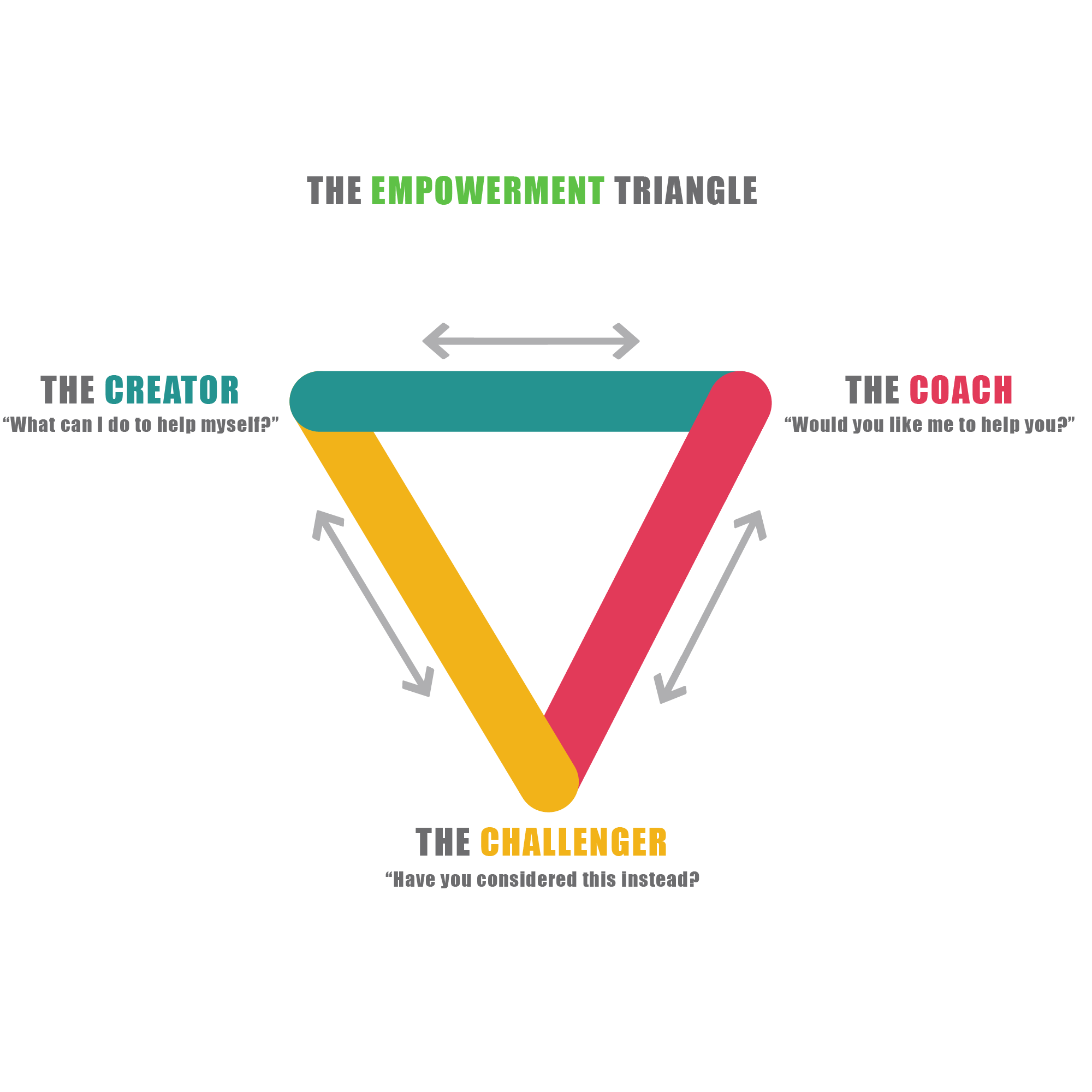 The Empowerment Triangle consists of 3 roles as well; the creator, the challenger, and the coach.