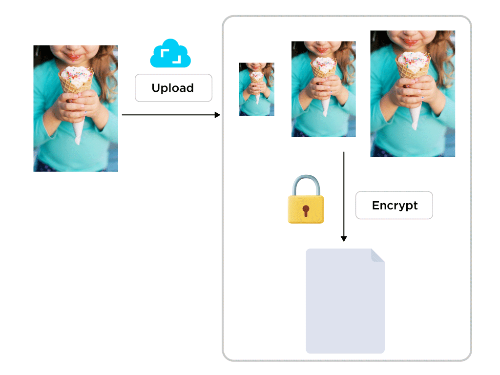 A diagram on how the images are encrypted in Journey Cloud Sync.