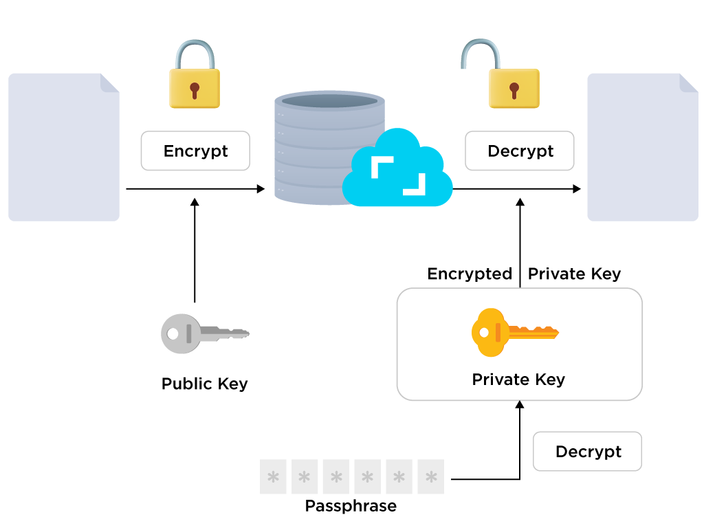 End-to-end encryption in Journey Cloud Sync.