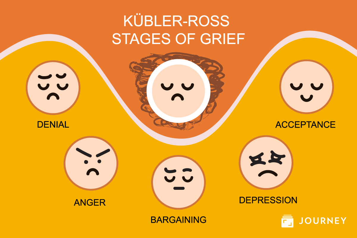 Kubler Ross Five Stages of Grief: Emotion Psychology Model of Grief Cycle Diagram.