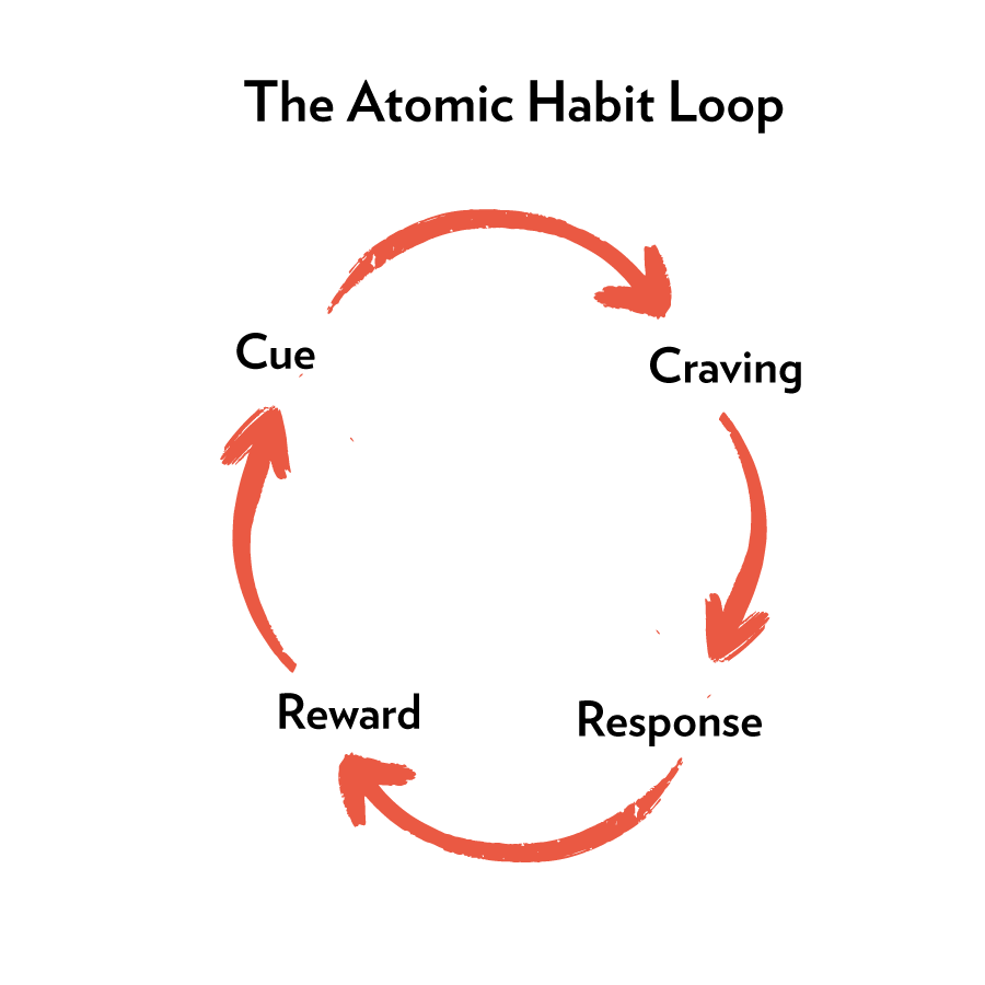 "Atomic Habits An Easy & Proven Way to Build Good Habits & Break Bad Ones" by James Clear